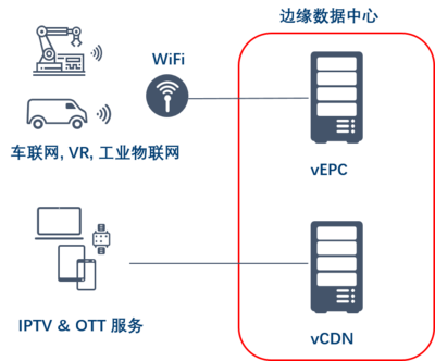 英特爾助力中國電信MEC vCDN測試，加速5G核心能力下沉至基礎電信業務